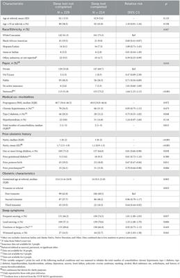 Determinants of non-completion of sleep apnea testing during pregnancy